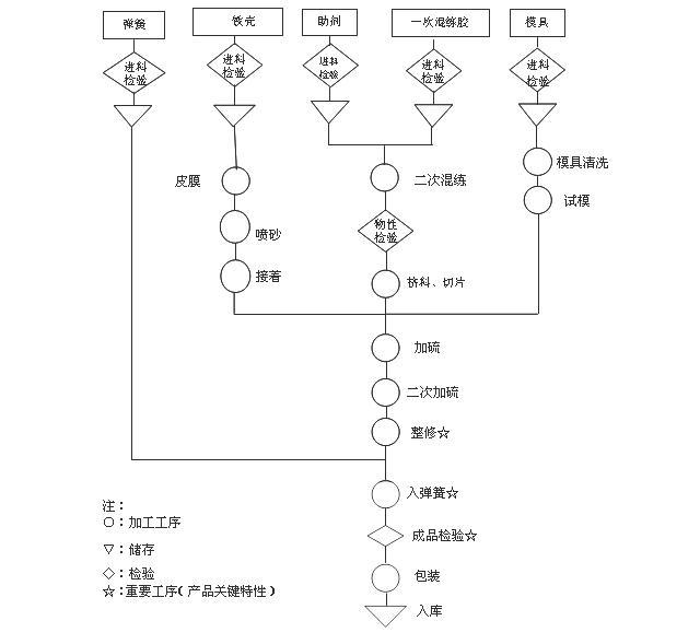 生产流程图